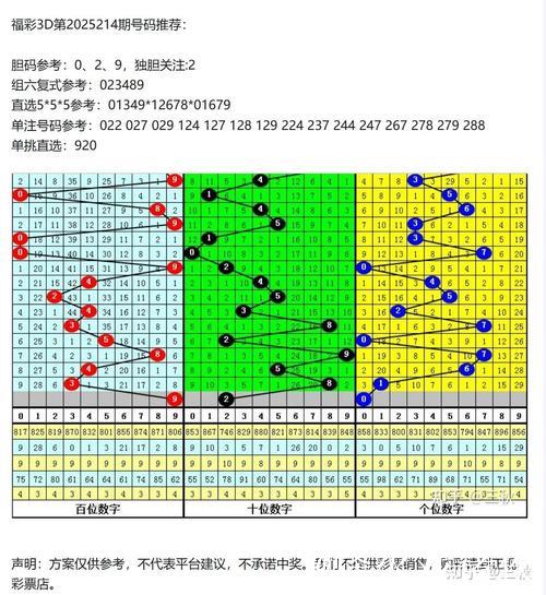 013期江川福彩3D预测奖号：双胆推荐
