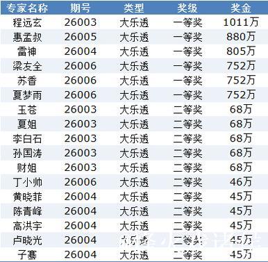新浪专家连4期预测大乐透擒6注头奖 豪揽5563万