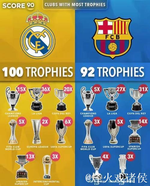 欧冠夺冠赔率:红军巴萨领跑 巴黎力压枪手皇马