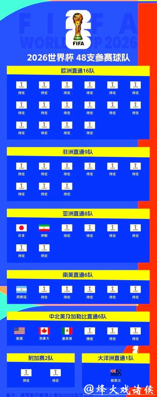 2026世界杯外围:球队晋级形势全面解析 2026世界杯外围:球队晋级形势全面解析